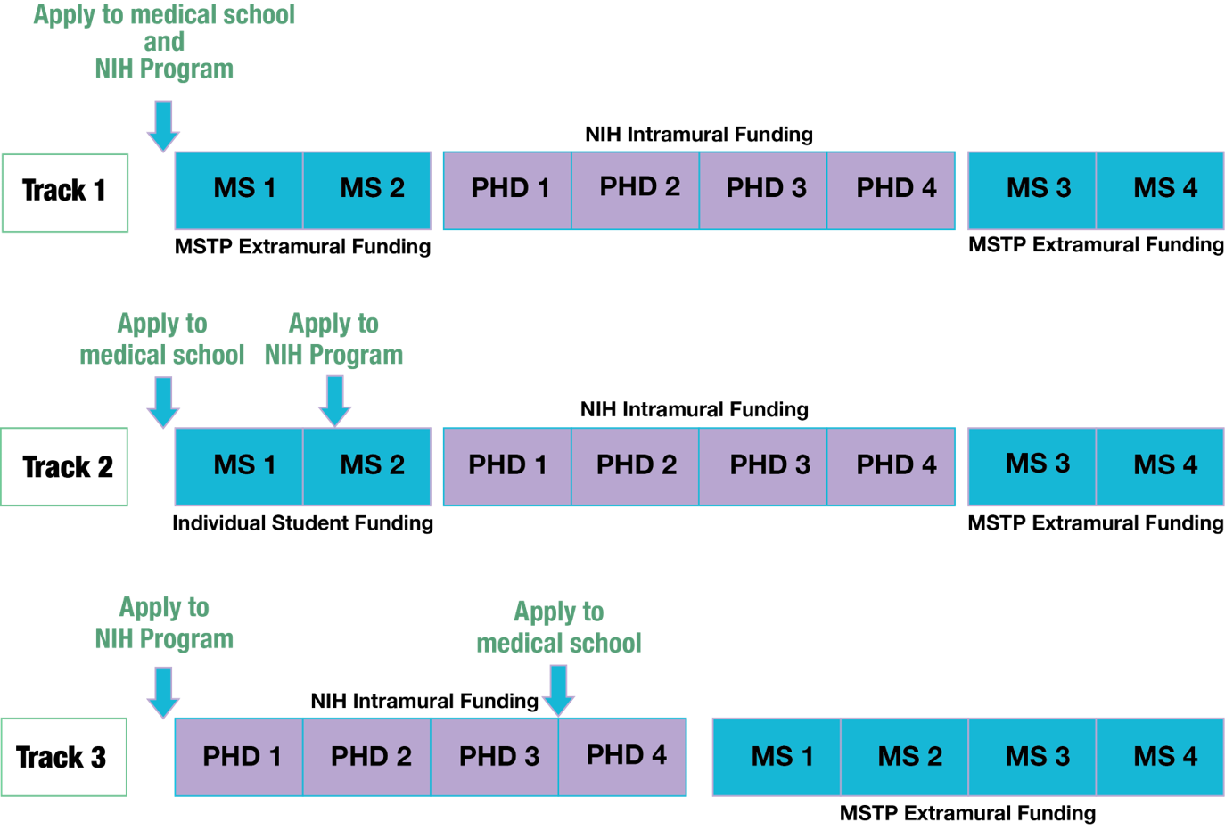 how long is the md phd program